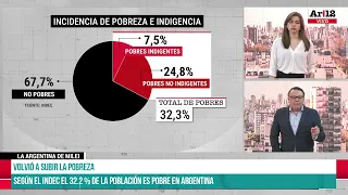 Según el INDEC el 32.2 % de la población es pobre en Argentina #canal7salta