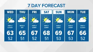 Rain and winds ease Tuesday night | KING 5 weather