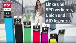 Kanzler Merz kann den leichten Aufschwung der Union nicht für sich nutzen | ntv Trendbarometer
