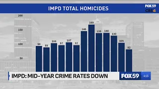 Indy sees historic decline in violent crimes in 2026, per IMPD