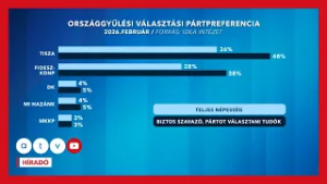 Óriási különbséget mértek a TISZA és a Fidesz között a választás előtt, így állnak most a pártok