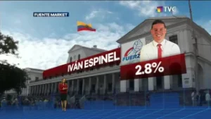 Lenín Moreno se impone en estas elecciones de acuerdo a datos de encuestadoras