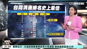 全球清廉榜！台灣排24超車86%國，星國亞太最強｜主持人:劉姿麟｜華視國際線出發 20260214｜清廉印象指數｜CPI排名｜國際透明組織｜全球清廉度｜廉潔排名｜2025清廉指數｜2026最新民調