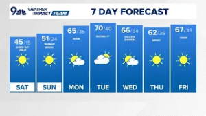 Latest Forecast | Cool sunshine kicks off the weekend ahead of major warmup