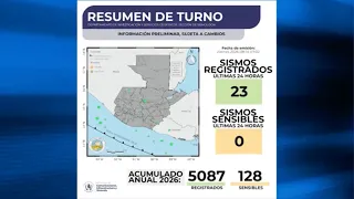 Guatemala records over 5,000 earthquakes during 2026