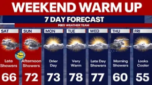 Warm weekend ahead with showers expected