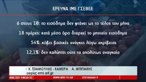 Μισθοί που φτάνουν για 18 ημέρες σύμφωνα με νέα έρευνα