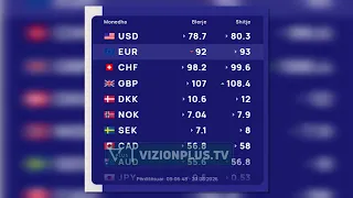 Euro në “pikiatë”, bie në 92 lekë. Tjetër dobësim i monedhës europiane përballë lekut