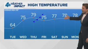 Warming this week with a few chances for rain