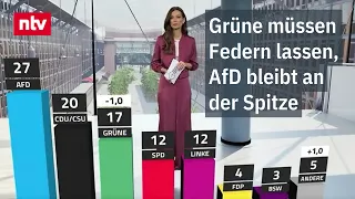 Following the Eastern elections, Merz and the CDU continue to lose support | ntv Trendbarometer