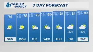 Patchy fog Sunday morning, pleasant rest of the weekend